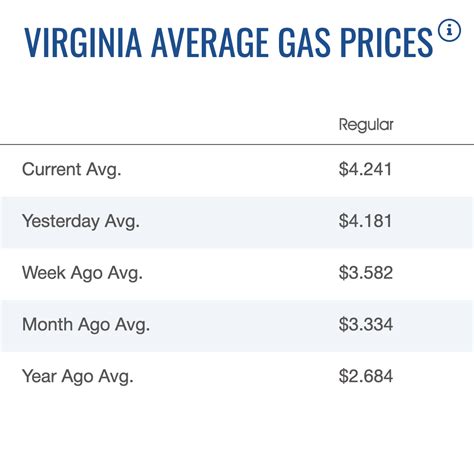 Fairfax Va Gas Prices