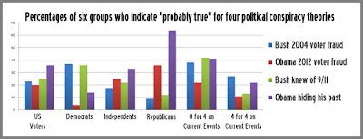 Fairleigh Dickinson poll on conspiracy theories