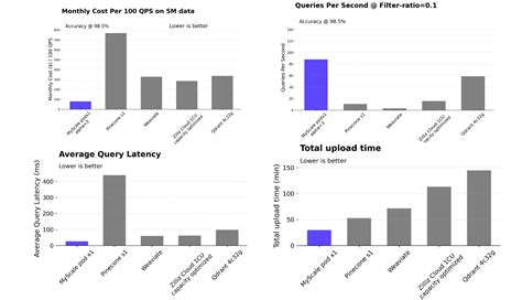 Faiss performance.  Performance library vs production database, benchmark...