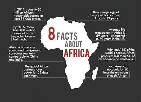 Fakten über afrika