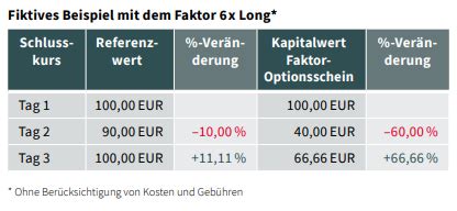 Faktor-Optionsscheine (Faktor-Zertifikate) SG Zertifikate