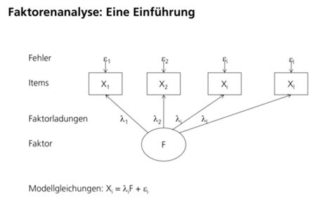 Faktorenanalyse - IBM