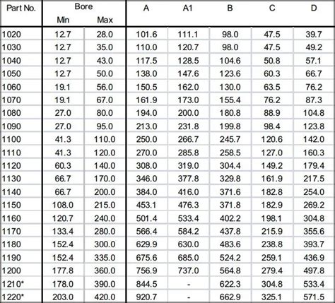 Falk Coupling Gap Chart