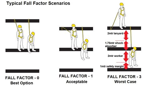 Fall factor calculator.  Whether you’re a safety When we use Fall Arrest Systems at signific...