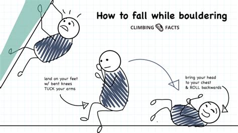 Falling while bouldering.  It sounds similar to jiu-jitsu falling technique.  Whet...