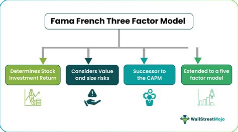 Fama and French Three Factor Model for Stock Investing