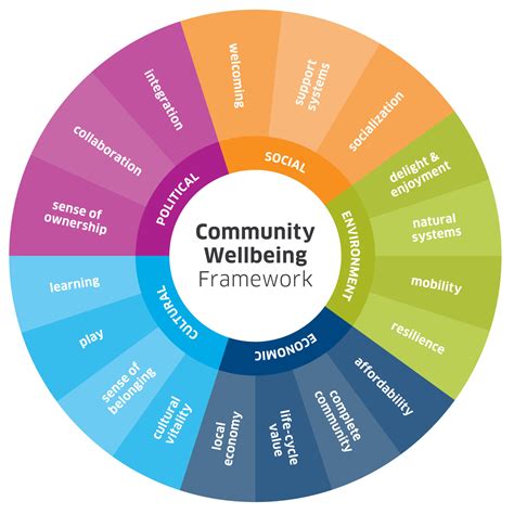 Families wellbeing as part of community wellbeing