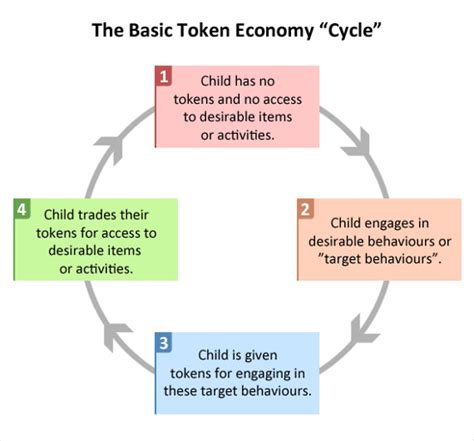 Family Centred Practices GroupWhat is a token system and how can it be