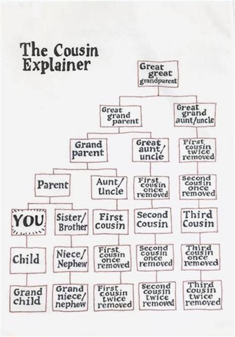 Family Tree Title Chart