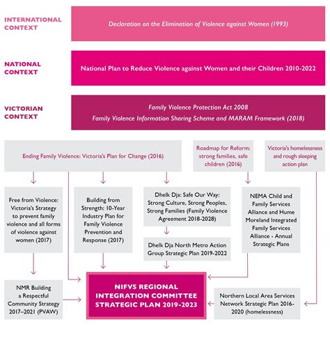 Family Violence Reform: strategies, frameworks and plans