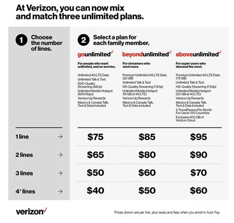 Family plan verizon. The price is the same as AT&T, $40 per line for four lines, but again T-Mobile includes all taxes and fees. This makes T-Mobile the cheapest, and you end up saving an estimated $240 to $480 compared with the other plans. Verizon's family plan is the most expensive at $45 per line for four lines. 