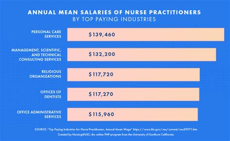 Family practitioner nurse salary. The highest-paid nurse practitioner in Georgia is the neonatal nurse practitioner who earns $122,680 a year, 6 percent more than the average NP salary of $115,440. The dermatology nurse practitioner, on the other hand, earns $114,910, which is just under the average salary for all NPs in the Peach State. Rank. Type of NP. 
