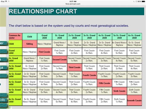 Family relation chart. Family Relationships. Here is an explanation of the English-language conventions for naming family relationships, and some technical facts about ancestry. Relationship Chart. ... To use this chart, start by determing the first common ancestor between two people. Next you name the relationship between the … 