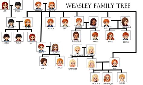 Family tree Ron O