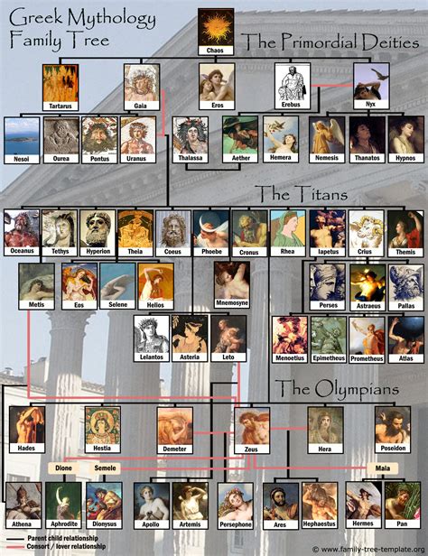 Family tree for greek gods. Zeus, in ancient Greek religion, chief deity of the pantheon, a sky and weather god who was identical with the Roman god Jupiter. His name may be related to that of the sky god Dyaus of the ancient Hindu Rigveda. Zeus was regarded as the sender of thunder and lightning, rain, and winds, and his traditional weapon was the thunderbolt. 