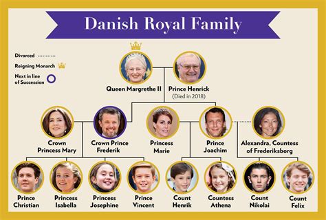 Family tree of Danish monarchs - Wikiwand