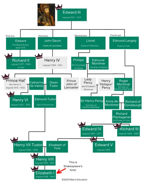 Family tree of HENRY