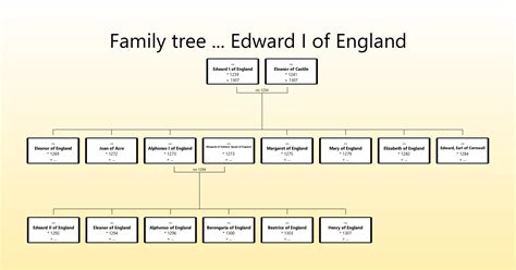 Family tree of King Edward I *the Elder* Of England