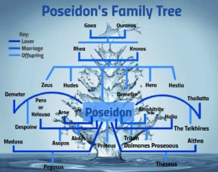 Family tree of Poseidon? - Answers