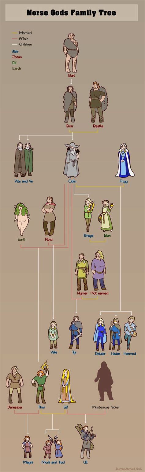 Family tree of norse gods. Nov 29, 2022 · The Norse gods and goddesses are the array of deities honored by ancient Nordic worshipers. They primarily came from two different tribes, the Aesir and the Vanir, but were united in their efforts to fight the jötnar, a tribe of giants dwelling in another realm of the world tree Yggdrasil. 