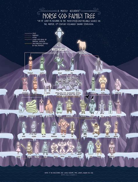 Family tree of the norse gods. ‘Allfather’. The Norse god family tree is quite complex: there were many cases of incest, and many gods were born from affairs with other being, especially giants. Odin sits at the peak of the norse god family tree. Odin’s two brothers, the Celtic gods Vili and Ve (see below), do not appear to have had children.In his search for knowledge, 