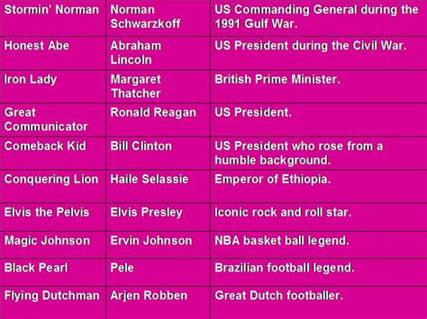 Famous People Nicknames & Aliases Trivia and Quizzes