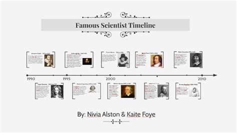 Famous scientist timeline