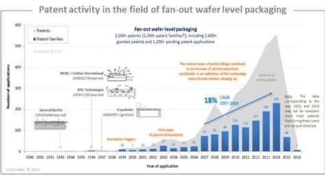 Fan-Out Wafer Level Packaging Patent Landscape - PR Newswire