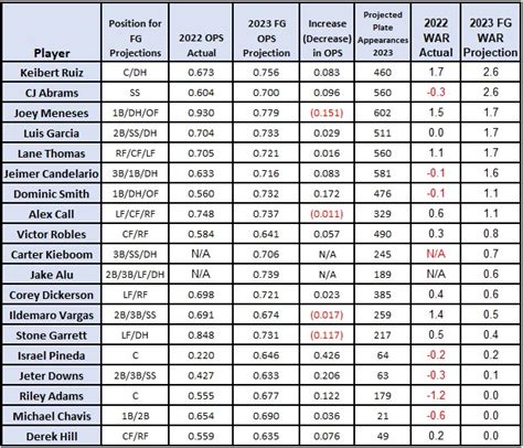 Fangraphs 2023 projections. Angels depth charts updated daily with projections. Name PA AVG OBP SLG wOBA Bat BsR Fld WAR; Zach Neto: 630.234.306.383.302-8.6-0.9-1.8 