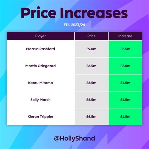 Fantasy Premier League Price Increase