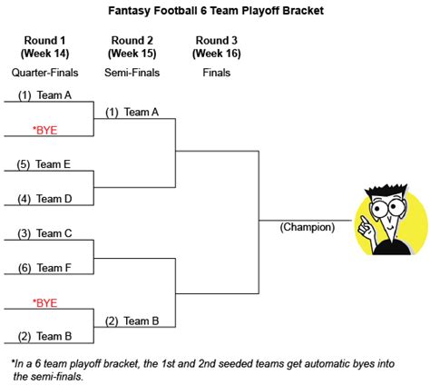 Fantasy football playoffs. The NFL football playoff bracket is an exciting time for football fans across the country. It is a culmination of a grueling regular season where the top teams from each conference... 