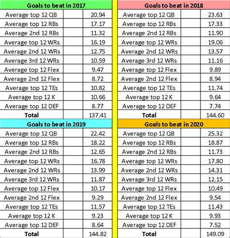 Fantasy football points calculator. NFL Week 18 Content Week 18 Rankings. PPR Rankings; Half-PPR Rankings; Non-PPR Rankings; Week 18 Custom Start / Sit Advice. Premium members get customized start/sit advice for each of their teams. 