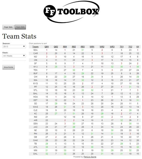 Fantasy football toolbox cheat sheet. There are many types of formats for fantasy football playoff leagues. The most common are those that operate like a typical fantasy draft or those that allow players to be rostered on multiple fantasy teams. The cheat sheet below is based on PPR scoring with one point per 20 passing yards, one point per 10 rushing/receiving yards, four points ... 