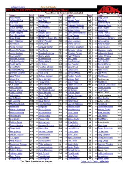 Fantasy football top 200 ppr printable. 2024 TOP 200 Fantasy Football Rankings, TOP 200 PPR Cheatsheets TOP 200 PPR Draft / Draft Rankings. Powered by. If Login button does not work, logoff here, and log back in to fix it. ... Cheatsheet(Printable) 2023 Top 200 Rankings Overall 2023 Dynasty Rankings 2023 Auction Values 