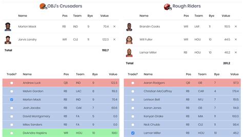 Fantasy football trade analyser. Analysis Tools for all of your fantasy football teams. A Trade Analyzer/Calculator to get recommendation on any potential trade, A Team Analyzer to rate and get analysis about your teams, Weekly Rankings, Dynasty Rankings, Rookie Rankings, player stats and much more! 