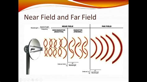 Far field vs near field. represents the near and far field behaviors. Figure 7. The relationships between near-field and far-field displacement and velocity. In spherical coordinates, far field displacement is given by α θ φ πρα ( / )sin2 cos 4 1 3 M t r r ur = & − (12) The first amplitude term decays as . The second term reflects the pulse radiated 