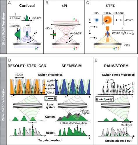 Far-Field Optical Nanoscopy Science