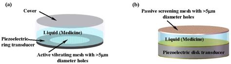 Faraday Waves-Based Integrated Ultrasonic Micro-Droplet Generator …