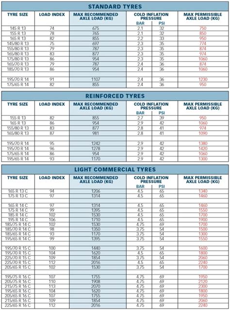 Farm Tire Load and Inflation Charts