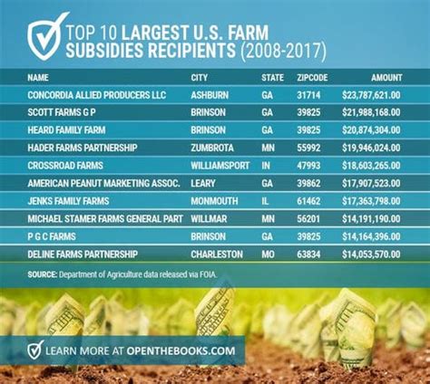 Farm subsidy recipient list. Things To Know About Farm subsidy recipient list. 