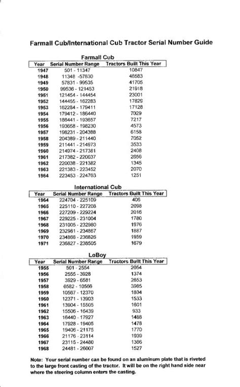 Farmall Cub Serial Number Chart