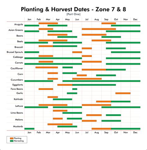 Enter your zip code or postal code above. Our gardening calendar tells you the ideal times WHEN TO PLANT vegetables, fruit, and herbs in your area. The chart lists: The FALL planting dates The SPRING planting dates. 