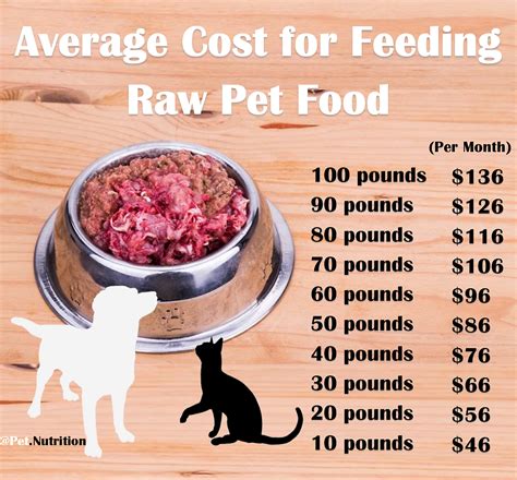 Farmer's dog food cost per month. 