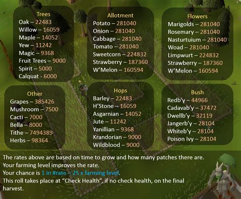 Farming runs osrs. My 120 Farming setup and guide. Thought I would post my setup and path since I haven't seen anyone talk about farming runs in a while.This is what I have done for 99-120 farming and should take 2-3 months if you are doing daily runs. I normally start at lumby w84 to get a fast 10% pulse core boost and since a full run only takes 13-16 minutes ... 