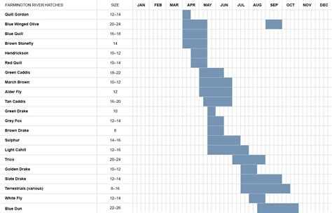 Farmington River Hatch Chart