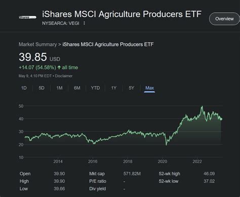 One popular farmland ETF is the iShares MSCI Global Agriculture Producers ETF VEGI. Like Vanguard's REIT ETF, it’s also passively managed, and it tracks the MSCI ACWI Select Agriculture ...