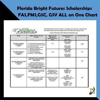 Oct 2, 2023 · The following table from the Bright Futures handbook outlines the requirements of both the FMS and FAS scholarships. Note that the high school credit requirement should not be inhibitory to any Florida university applicants. It is a set of requirements that must be met by any applicant regardless of scholarship status. . 