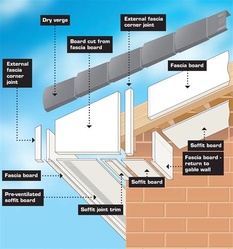 Fascia and soffit repair. The average soffit and fascia repair cost can vary depending on the materials you use, the extent of the damage, and even your location. Let's discuss each element in more detail. Materials. When you buy fascia boards, you generally pay by the linear foot. That can cost anywhere from $1 to $20 or more depending on which material you choose. 
