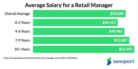 Fashion retail manager salary. Sales Manager, Retail Manager, Brand Manager, Logistics Manager, etc. Opportunities: ... Fashion Marketing Manager, Market Research Analyst, etc. Courses After MBA in Retail Management. ... Salary of an MBA in Retail Management Graduate in India. The MBA Retail Management graduate salary at an entry-level range between … 