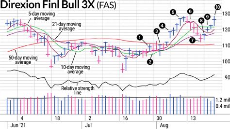 The Direxion Daily Financial Bull 3X ETF price gained 1.15% on the last trading day (Wednesday, 22nd Nov 2023), rising from $67.61 to $68.39. During the last trading day the ETF fluctuated 1.64% from a day low at $67.71 to a day high of $68.82. The price has risen in 7 of the last 10 days and is up by 14.29% over the past 2 weeks.. 
